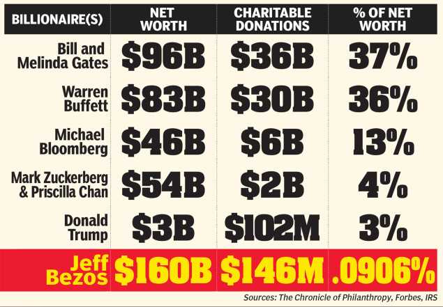 What the richest people in the world are giving to charity. Jeff Bezos is below expectations.